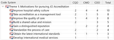 Perceptions of Chinese hospital leaders on joint commission international accreditation: a qualitative study